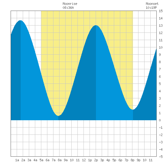 Cutler tide chart for Friday, July 21, 2023