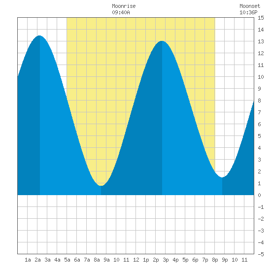 Cutler tide chart for Saturday, July 22, 2023