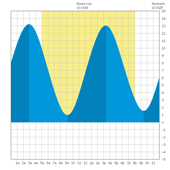 Cutler tide chart for Sunday, July 23, 2023