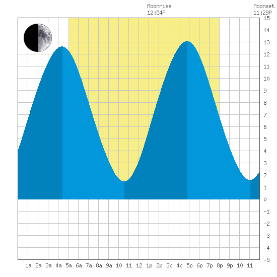 Cutler tide chart for Tuesday, July 25, 2023