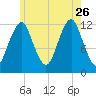 Cutler tide chart for Wednesday, July 26, 2023