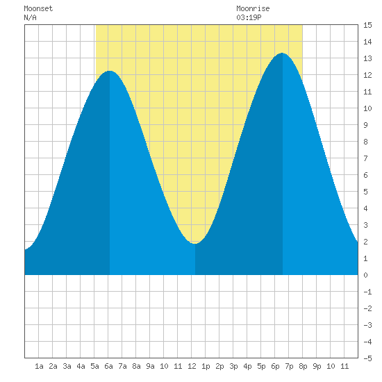 Cutler tide chart for Thursday, July 27, 2023