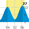Cutler tide chart for Thursday, July 27, 2023