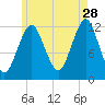 Cutler tide chart for Friday, July 28, 2023