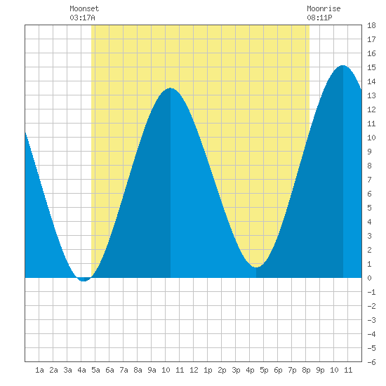 Cutler tide chart for Sunday, July 2, 2023