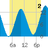 Cutler tide chart for Sunday, July 2, 2023