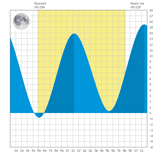 Cutler tide chart for Monday, July 3, 2023