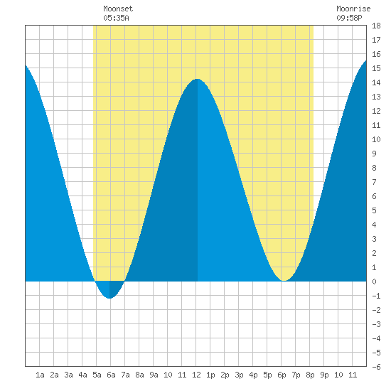 Cutler tide chart for Tuesday, July 4, 2023