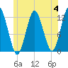 Cutler tide chart for Tuesday, July 4, 2023