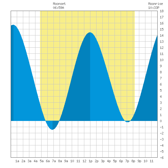Cutler tide chart for Wednesday, July 5, 2023
