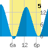 Cutler tide chart for Wednesday, July 5, 2023