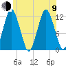 Cutler tide chart for Sunday, July 9, 2023