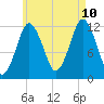 Cutler tide chart for Thursday, August 10, 2023