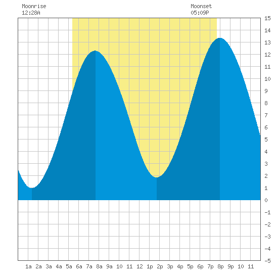 Cutler tide chart for Friday, August 11, 2023