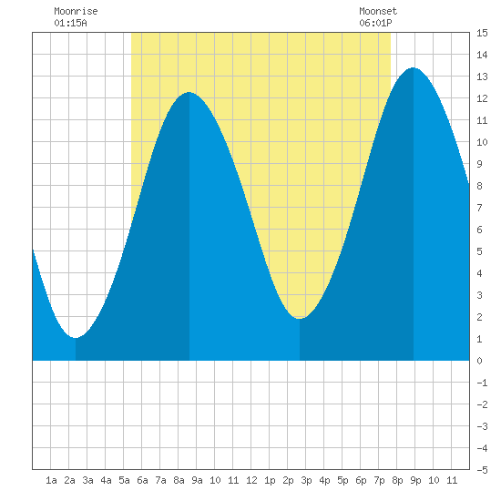 Cutler tide chart for Saturday, August 12, 2023