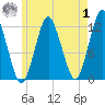 Cutler tide chart for Tuesday, August 1, 2023