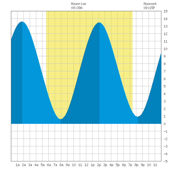 Cutler tide chart for Sunday, August 20, 2023