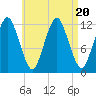 Cutler tide chart for Sunday, August 20, 2023