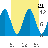 Cutler tide chart for Monday, August 21, 2023