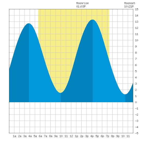 Cutler tide chart for Wednesday, August 23, 2023