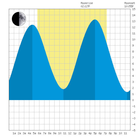 Cutler tide chart for Thursday, August 24, 2023