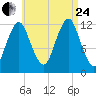 Cutler tide chart for Thursday, August 24, 2023