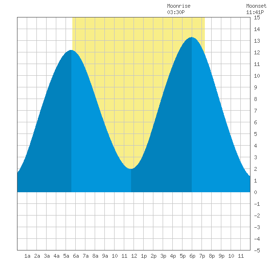 Cutler tide chart for Friday, August 25, 2023