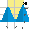 Cutler tide chart for Saturday, August 26, 2023