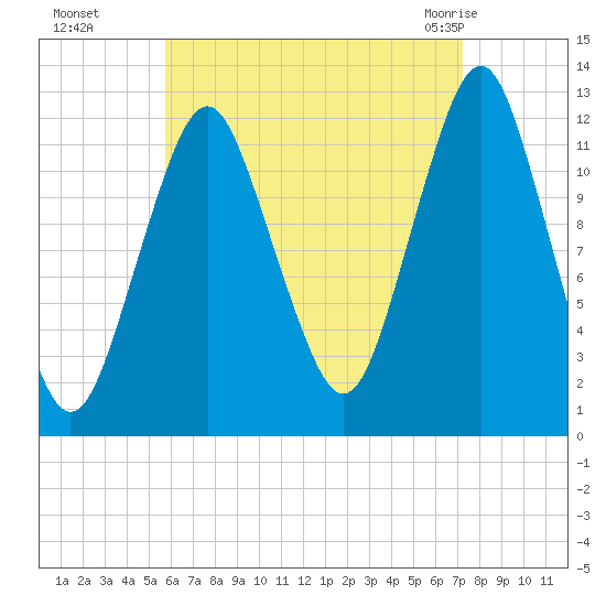 Cutler tide chart for Sunday, August 27, 2023