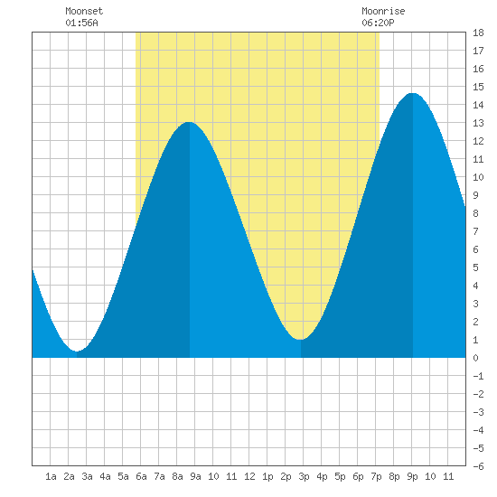 Cutler tide chart for Monday, August 28, 2023