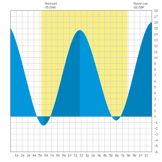 Cutler tide chart for Wednesday, August 2, 2023