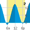 Cutler tide chart for Wednesday, August 2, 2023