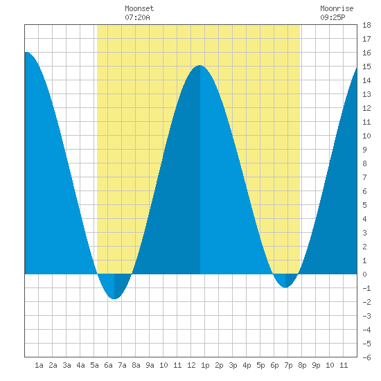 Cutler tide chart for Thursday, August 3, 2023
