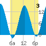 Cutler tide chart for Thursday, August 3, 2023