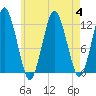 Cutler tide chart for Friday, August 4, 2023