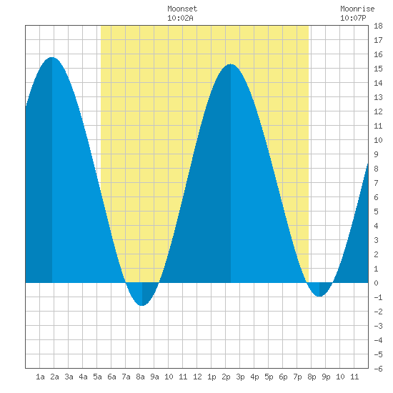 Cutler tide chart for Saturday, August 5, 2023