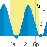 Cutler tide chart for Saturday, August 5, 2023