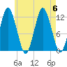 Cutler tide chart for Sunday, August 6, 2023