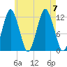 Cutler tide chart for Monday, August 7, 2023
