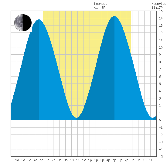 Cutler tide chart for Tuesday, August 8, 2023