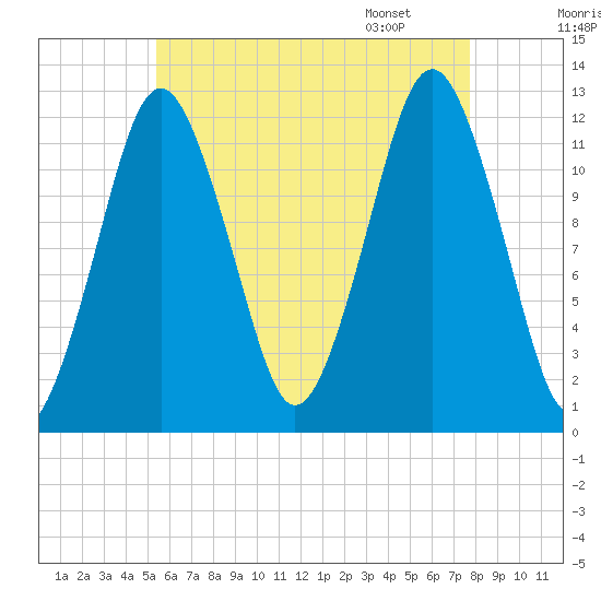 Cutler tide chart for Wednesday, August 9, 2023