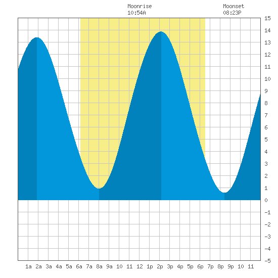Cutler tide chart for Tuesday, September 19, 2023