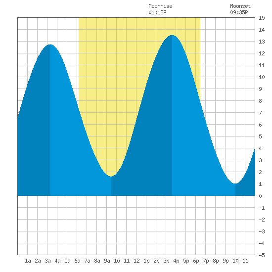 Cutler tide chart for Thursday, September 21, 2023