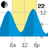 Cutler tide chart for Friday, September 22, 2023