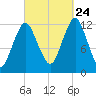 Cutler tide chart for Sunday, September 24, 2023