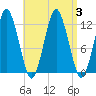 Cutler tide chart for Sunday, September 3, 2023