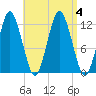 Cutler tide chart for Monday, September 4, 2023