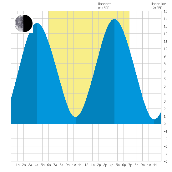 Cutler tide chart for Wednesday, September 6, 2023