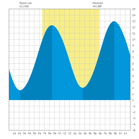 Cutler tide chart for Tuesday, October 10, 2023