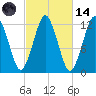 Cutler tide chart for Saturday, October 14, 2023